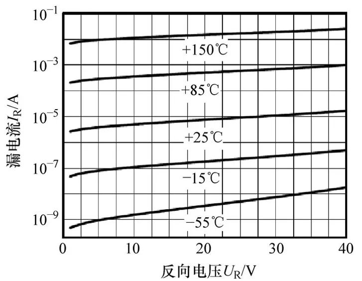 图5. 肖特基二极管和快恢复PN二极管的IR=f(UR,Tj)特性