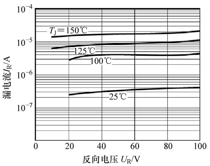 图5. 肖特基二极管和快恢复PN二极管的IR=f(UR,Tj)特性