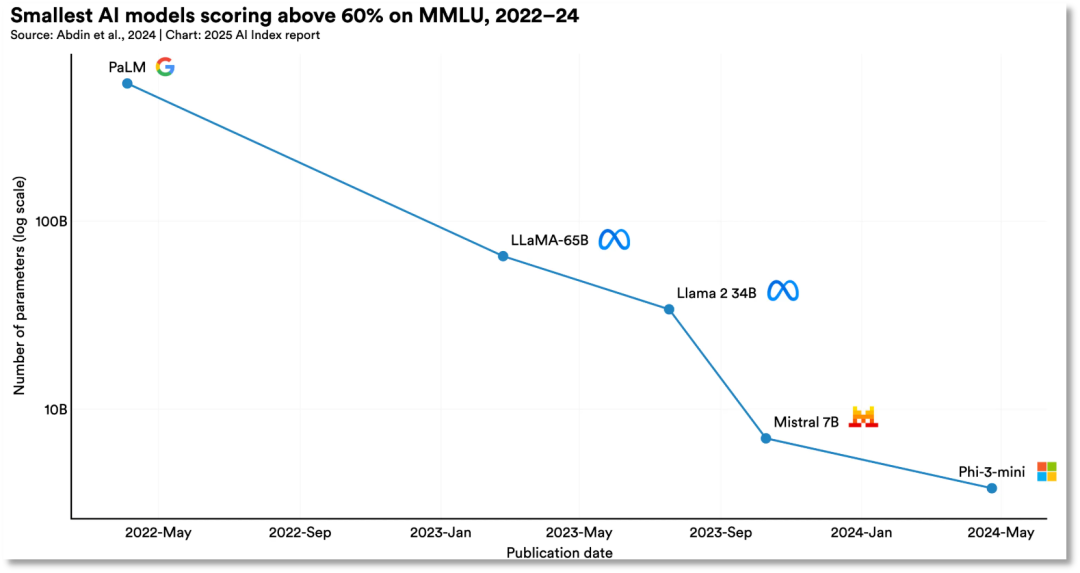 2022年至2024年，在MMLU上得分高于60%的小模型 图片来源：《2025年人工智能指数报告》