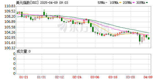 美元指数8日下跌
