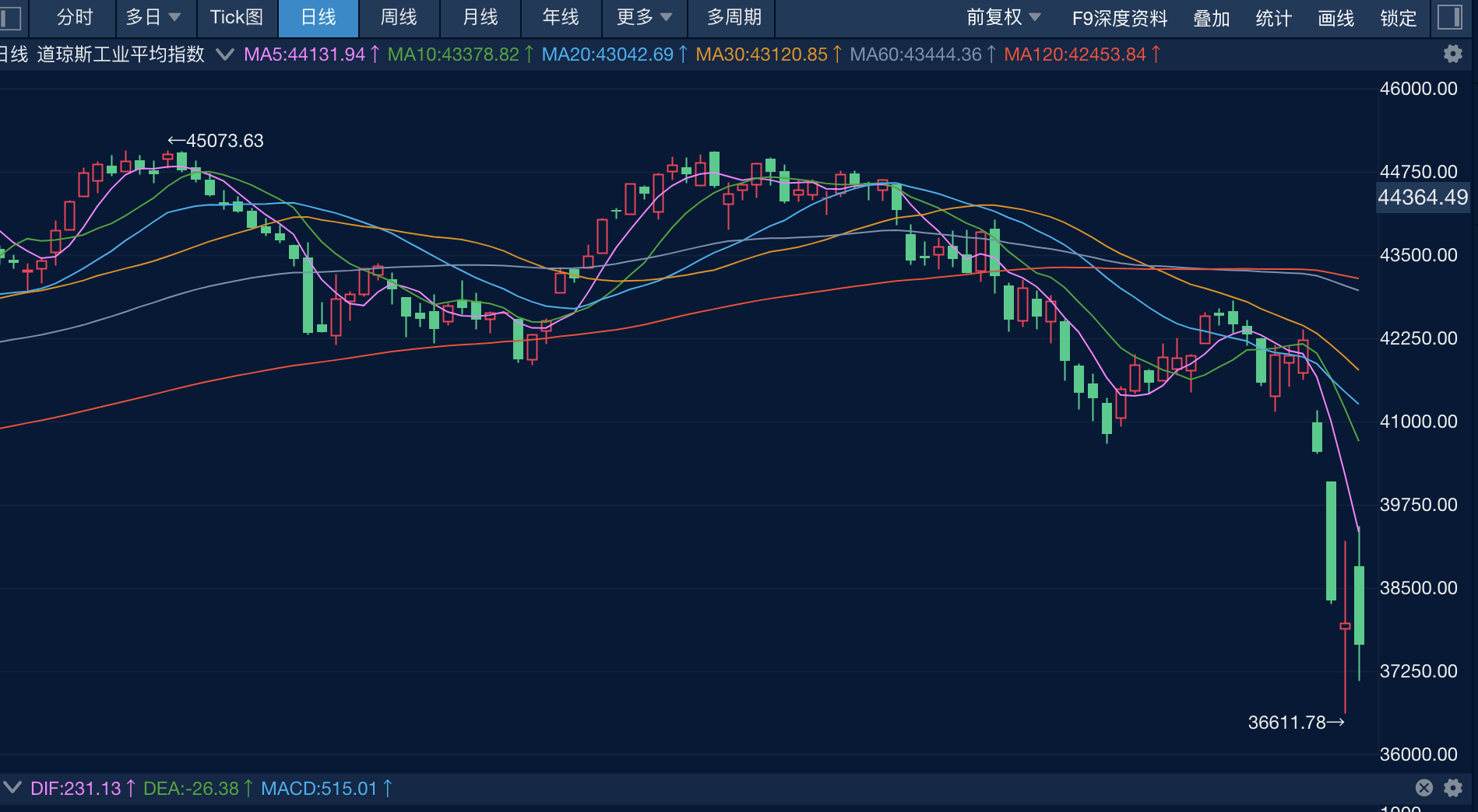 美股小幅反弹后重挫，机构警告“抛售潮”或将继续