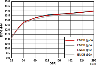 图 2：提高 ENOB 和过采样率有助于降低噪声和提高分辨率