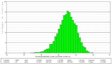 图 2 针对估计的工艺差异和温度变化进行 5,000 次蒙特卡洛分析