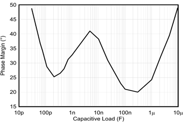 图 5 各种容性负载对应的相位裕度（单位增益下）