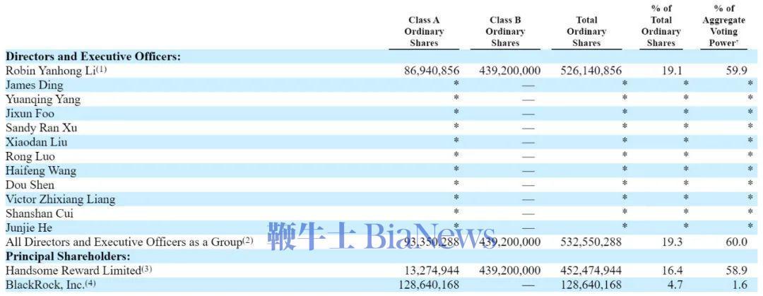 截至2025年1月31日，百度股权结构