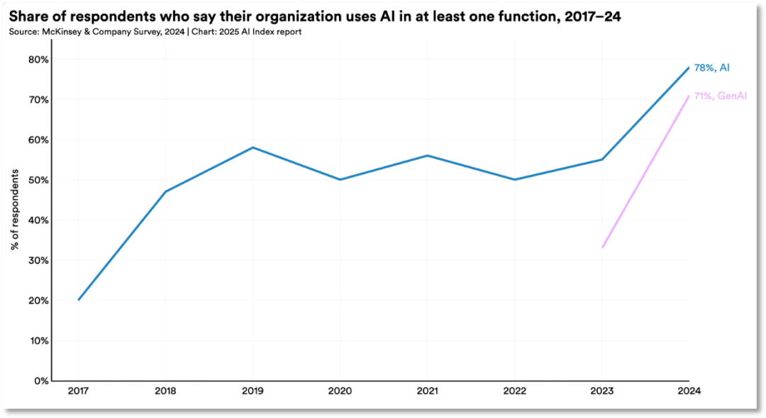 2017年至2024年，将AI应用于至少一项业务职能企业的比例不断上升 图片来源：《2025年人工智能指数报告》