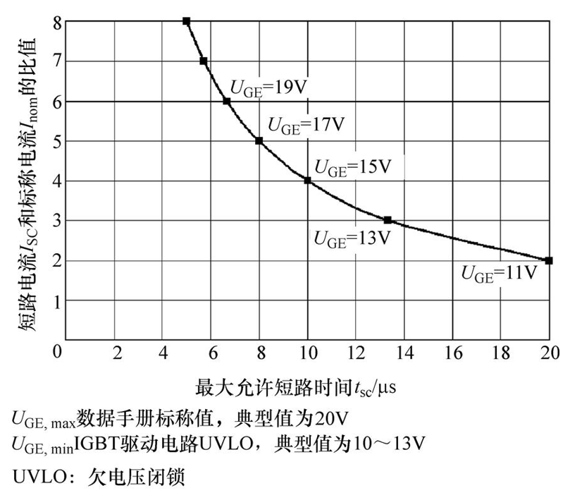 图1. 栅极电压、短路电流和最大短路时间之间的关系
