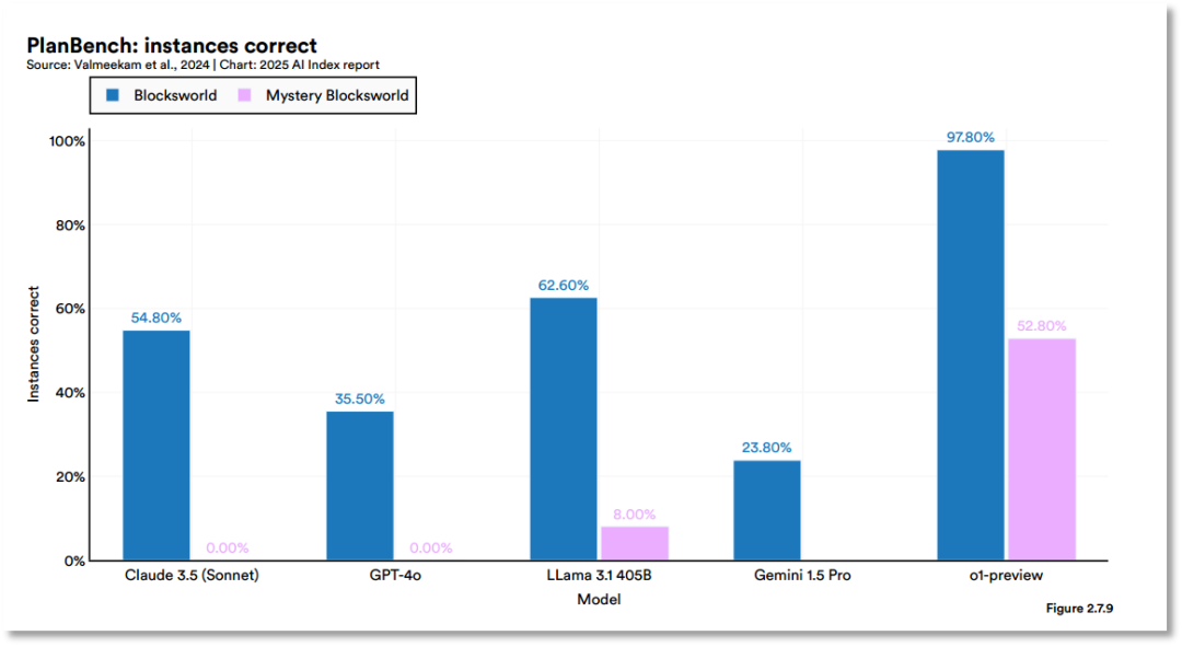 各大模型在PlanBench基准测试上的正确率 图片来源：《2025年人工智能指数报告》