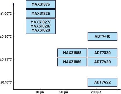图2. 低功耗温度传感器与准确度