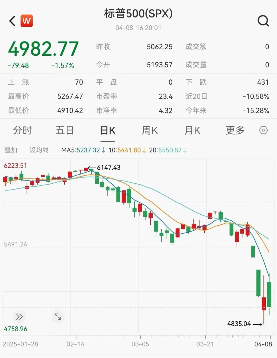 美股再次全线下挫