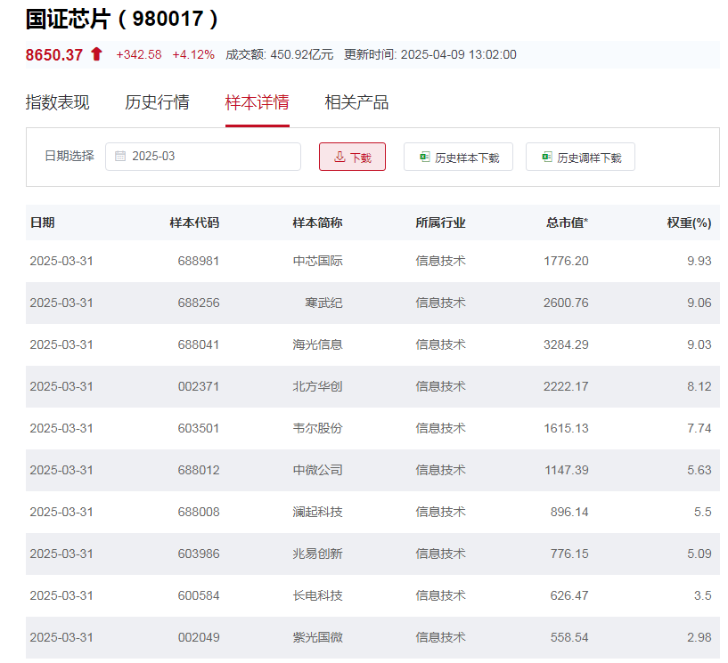 国证半导体芯片指数主要权重股
