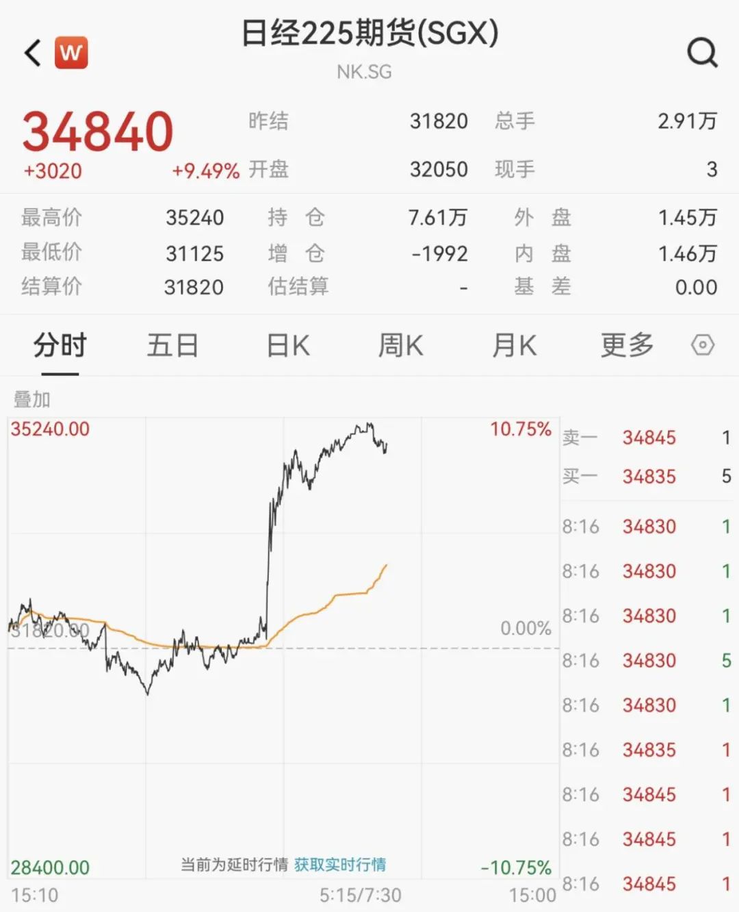 熔断了！亚太股市，开盘暴涨！