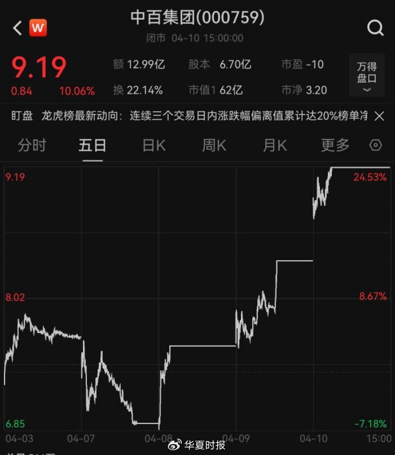中百集团股价走势图。 截图自Wind金融终端