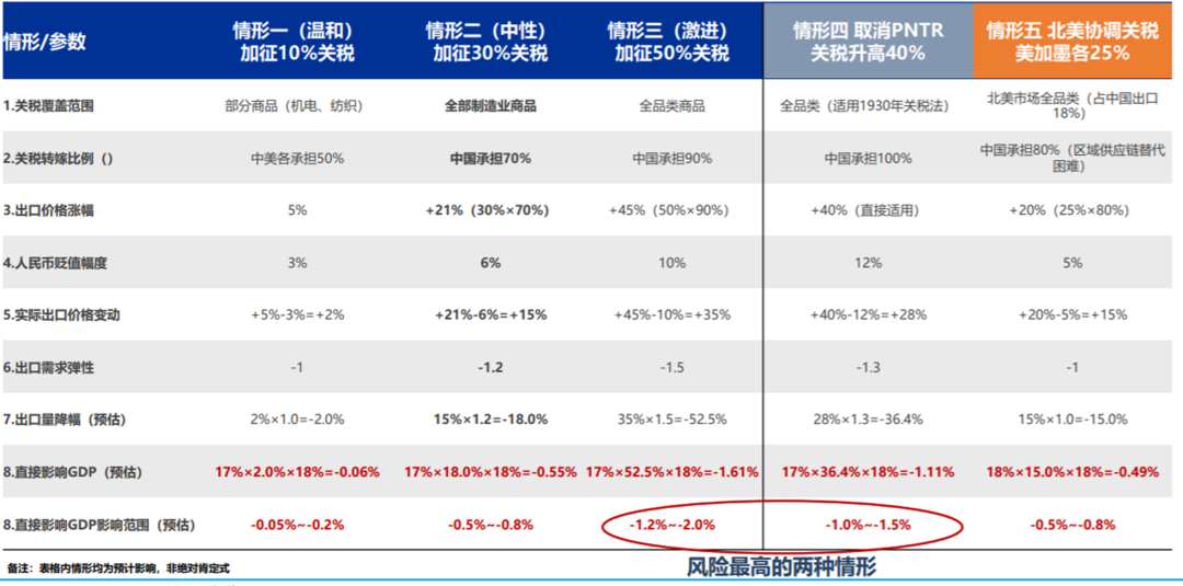 图：美国关税对中国的影响