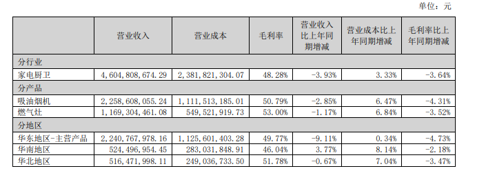 图源：老板电器2024年H1财报