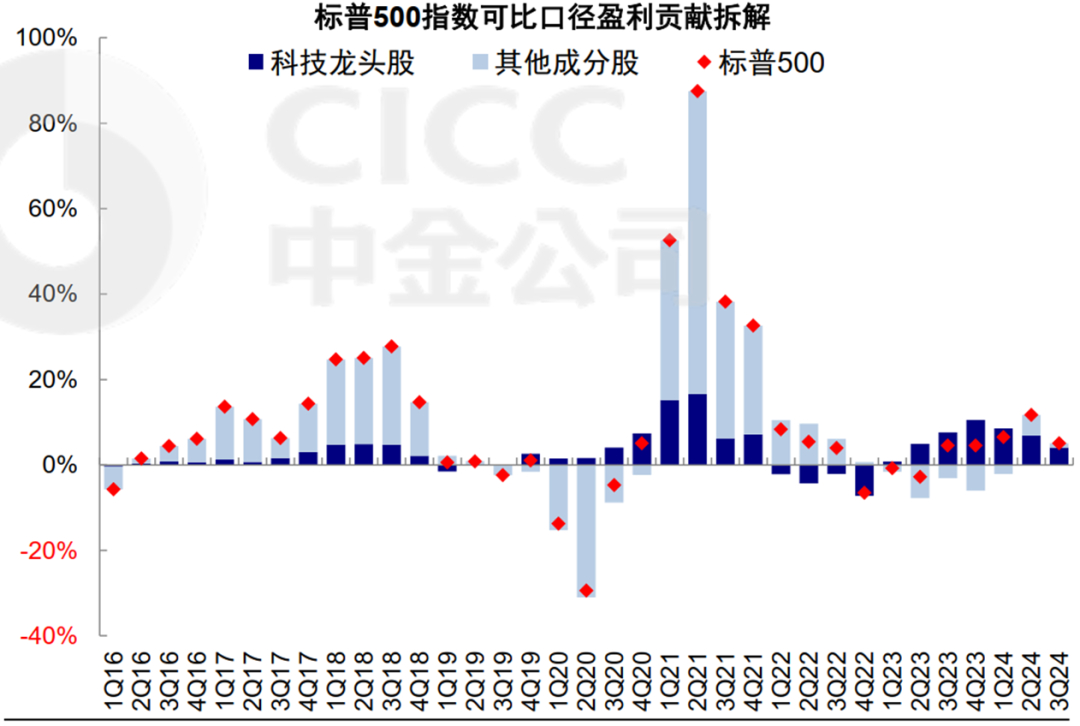 图：标普500指数可比口径盈利贡献拆解