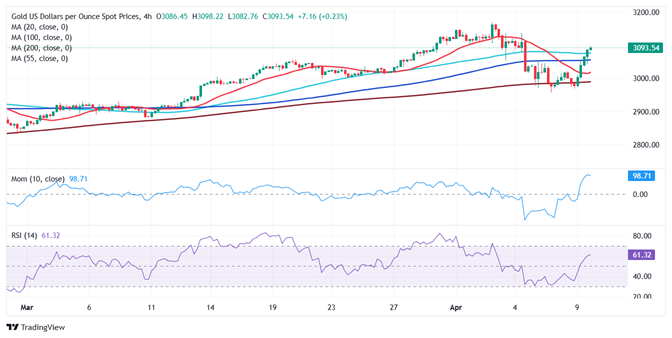 (现货黄金4小时图 来源：FXStreet)