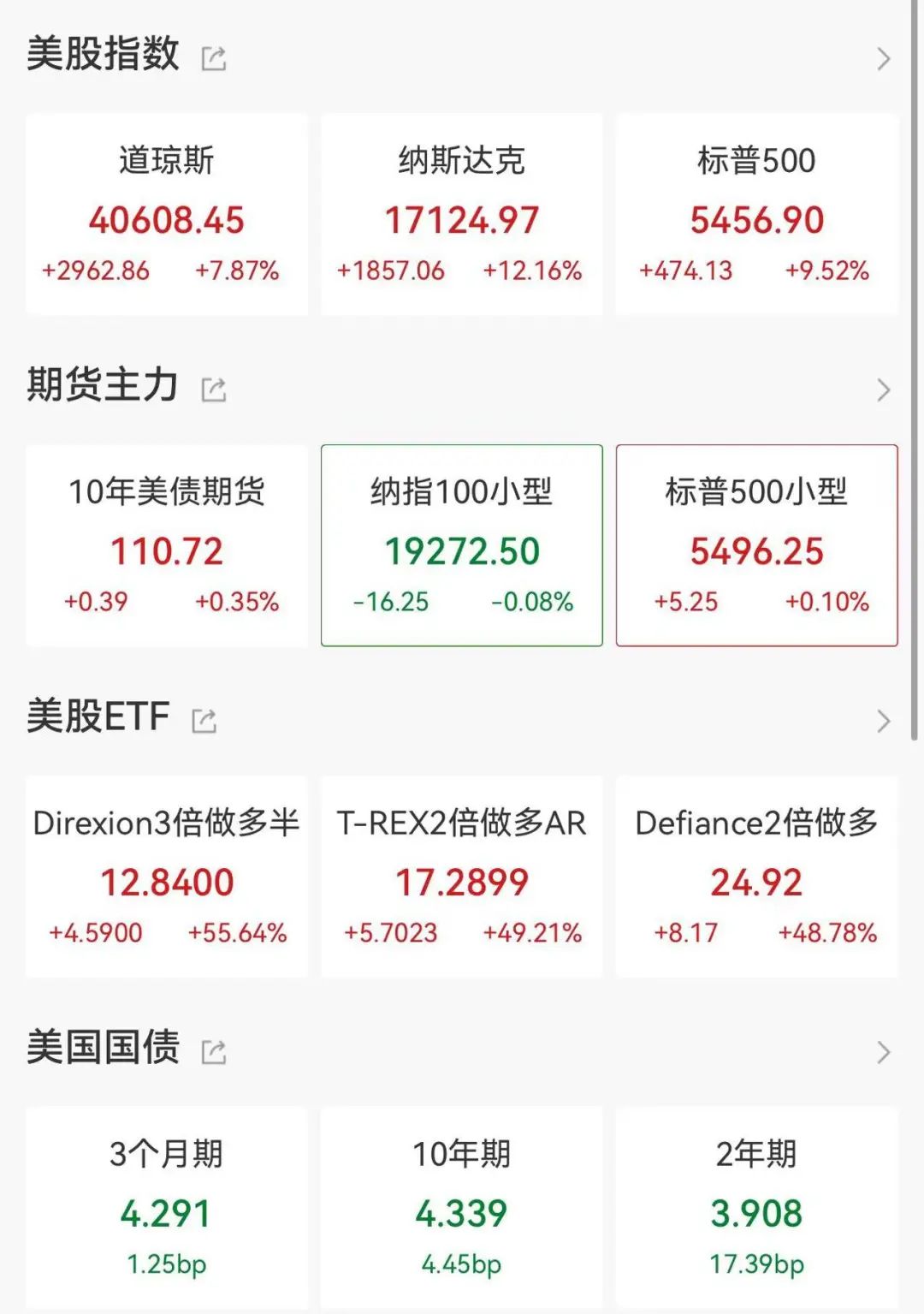 美股暴涨！纳指涨逾12%，道指上涨近3000点！发生了什么？