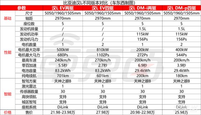 ▲汉L各版本对比