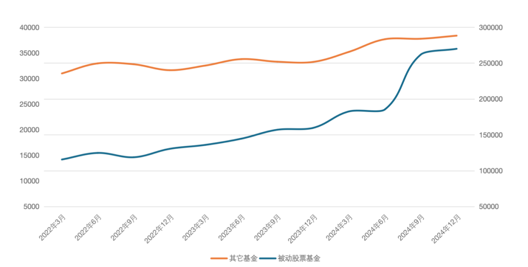 （近三年被动股票基金与其它基金规模增长对比，左侧坐标为被动股票基金规模，据