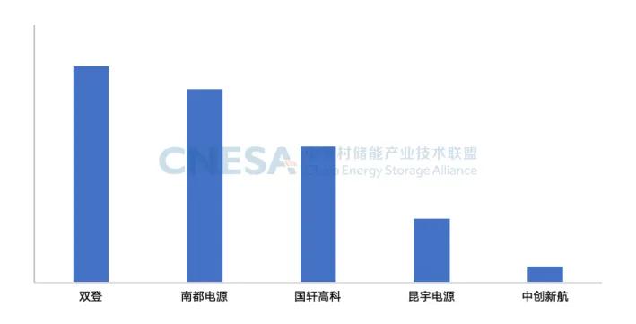 图 2：中国储能技术提供商2024年度全球市场