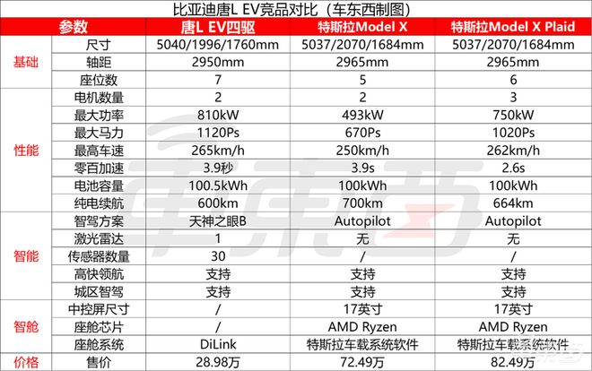 ▲比亚迪唐L EV竞品对比