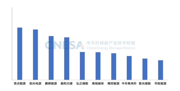 图8：中国储能系统集成商2024年度