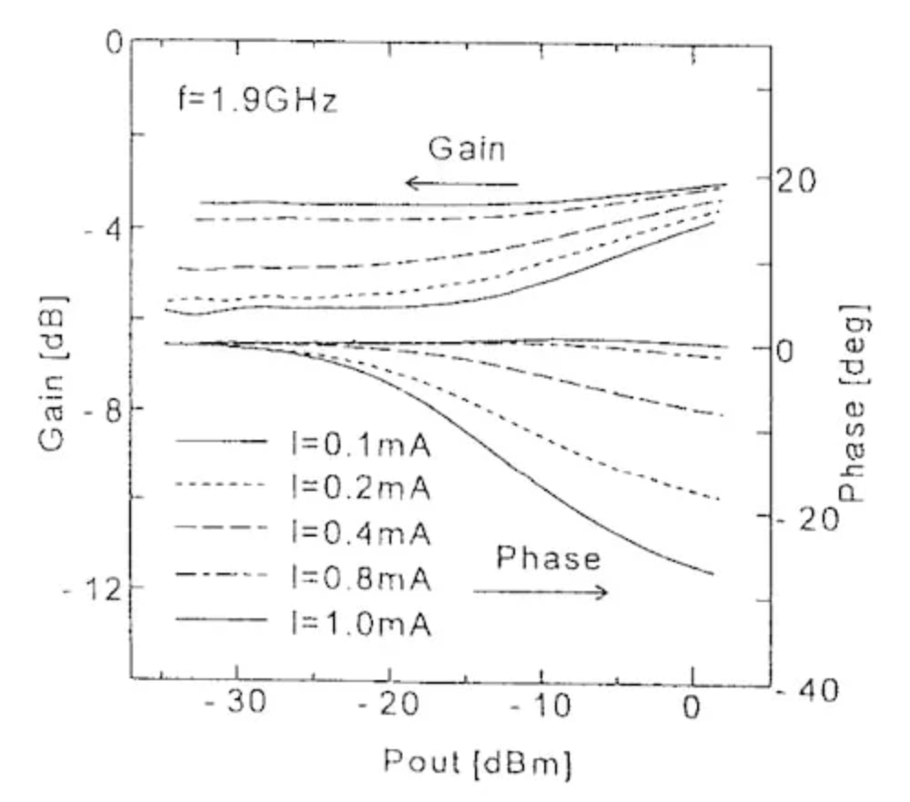 图6. 图5中基于二极管的预失真器的测量响应。图片来源于K. Yamauchi。