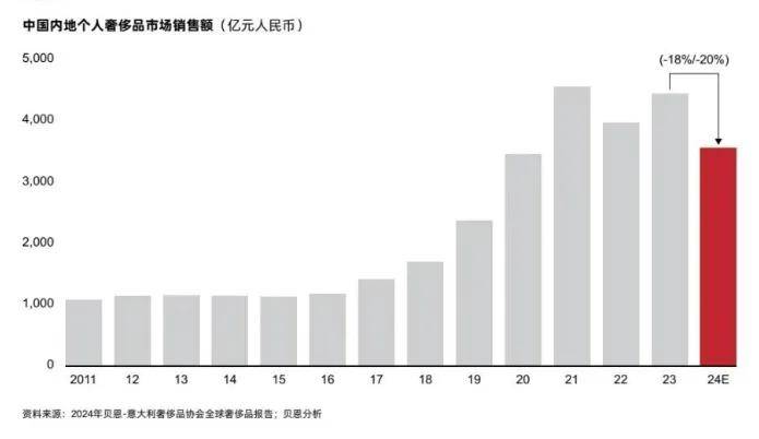 图源：《2024年中国奢侈品市场报告》