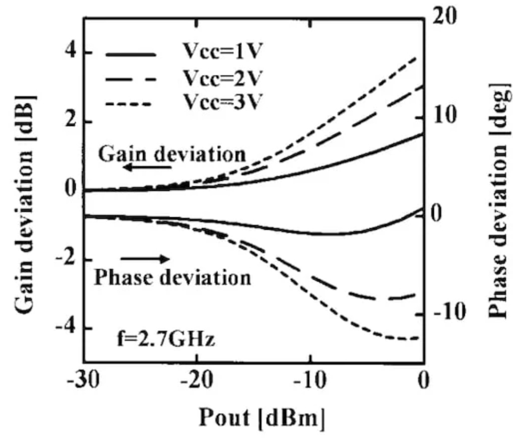 图8. 图7中预失真器对于三个不同Vcc值的计算响应。图片来源于K. Yamauchi。