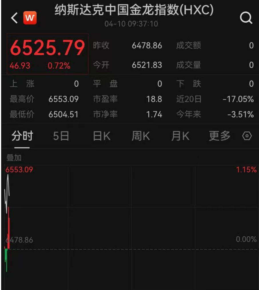 刚刚，美股大跌！道指重挫1000点，特斯拉跌超6%！美国重大数据发布