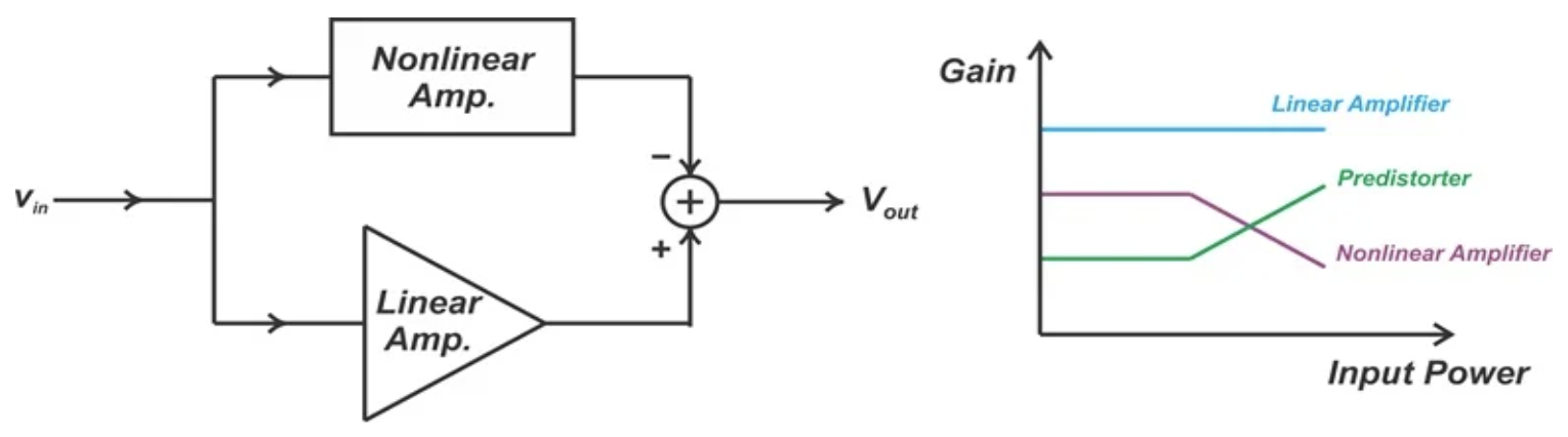 图3. 左：模拟预失真器的方框图。右：放大器和预失真器的增益。图片来源于Steve Arar。