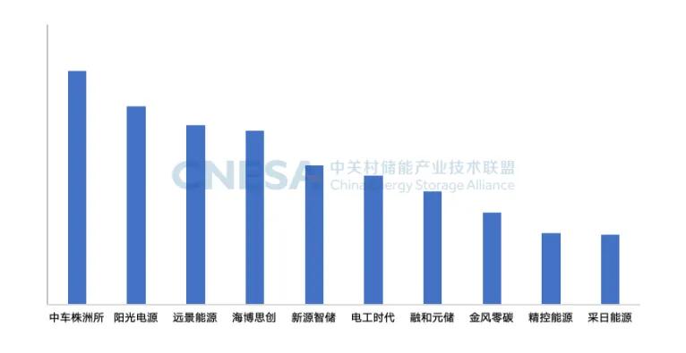 图6：中国储能系统集成商2024年度国内市场