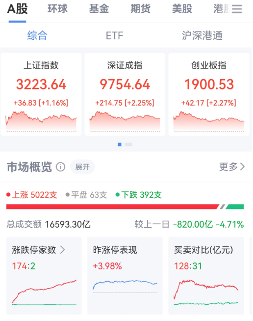 沪指重回3200点!|沪指_新浪财经_新浪网
