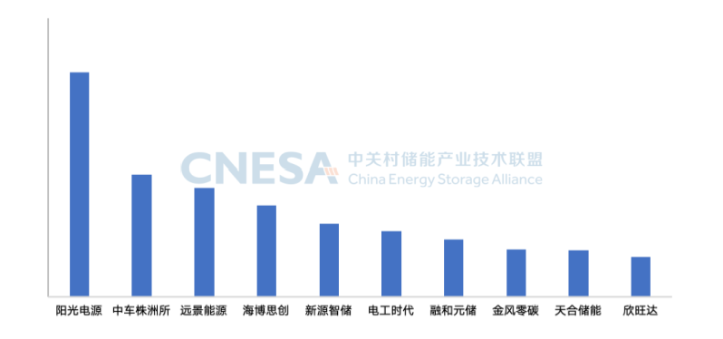 图7：中国储能系统集成商2024年度全球市场