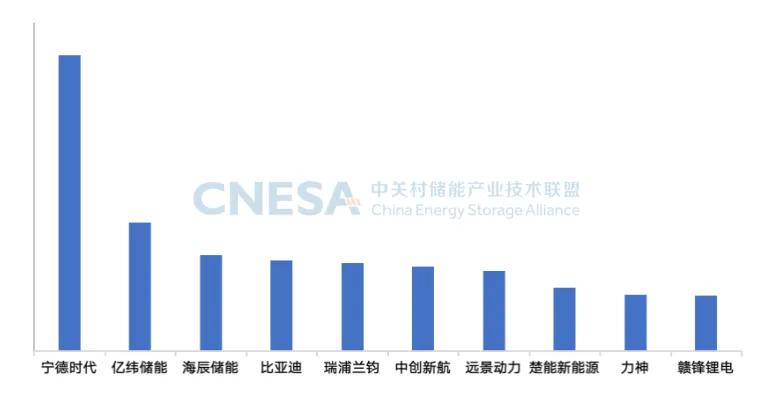 图1：中国储能技术提供商2024年度全球市场