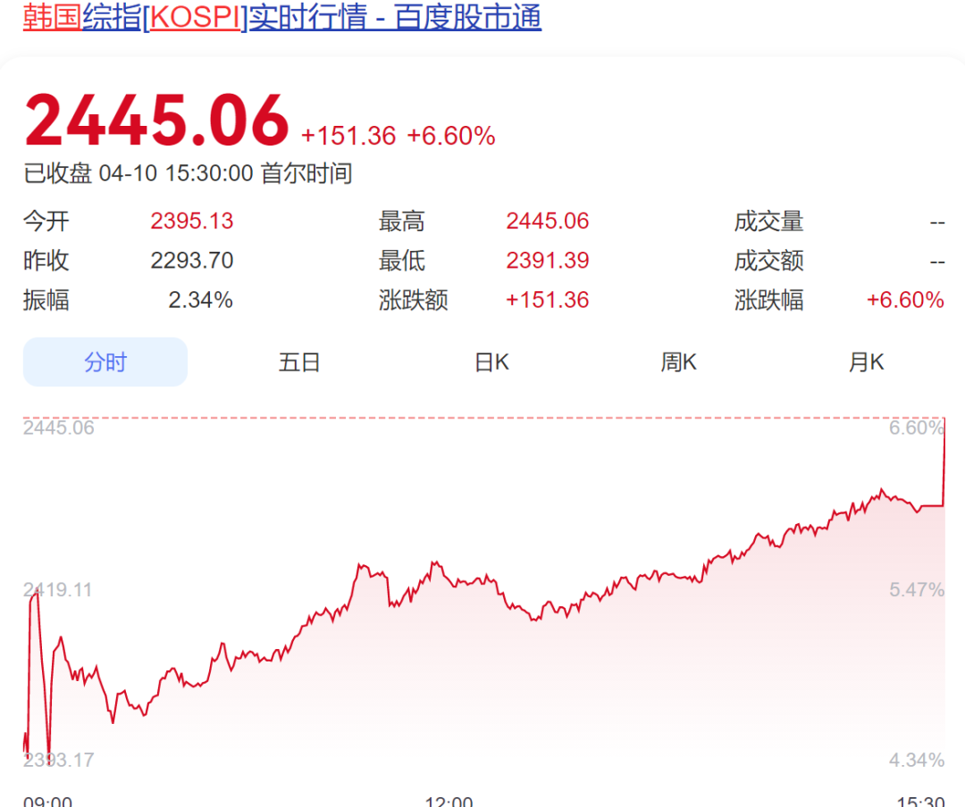 日经指数上涨超9%，创7个月最大单日涨幅！