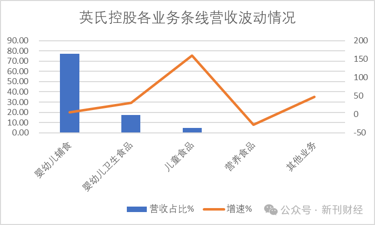 数据来源：新刊财经根据英氏控股2024年报整理