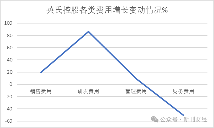 数据来源：新刊财经根据英氏控股2024年报整理