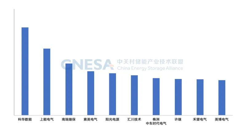图3：中国储能PCS提供商2024年度国内市场
