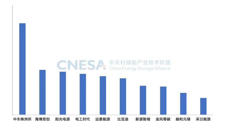图 5：中国储能系统集成商2024年度国内市场