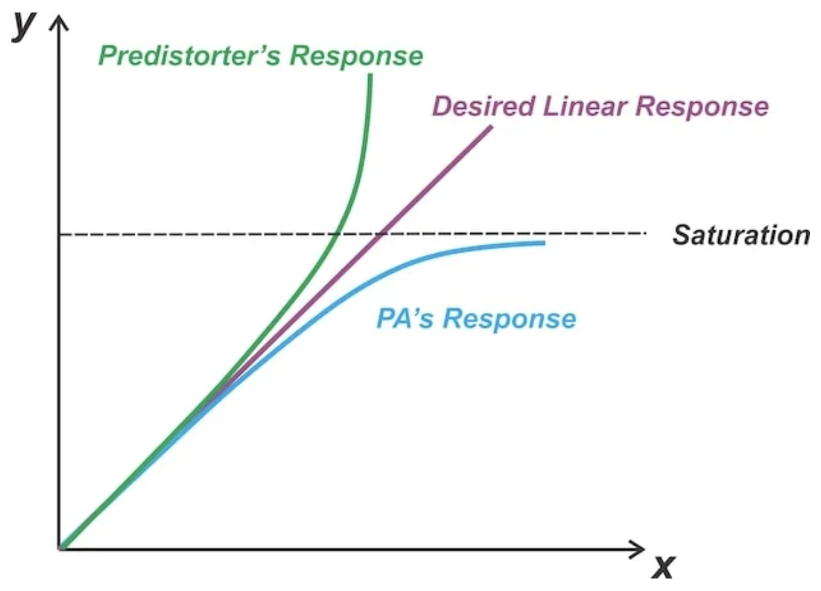 图1. 预失真器的响应是功率放大器非线性特性的逆。图片来源于Steve Arar。