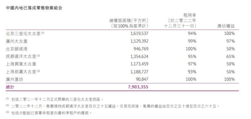 图源：太古地产2022年年报