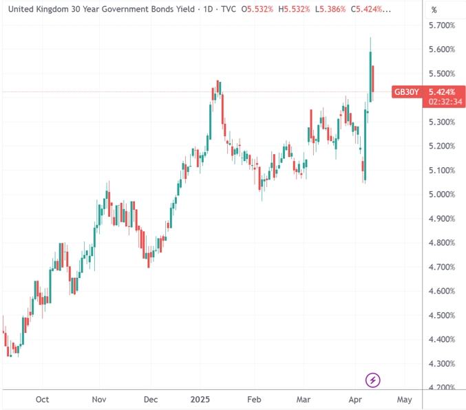 (英国30年期国债收益率日线图,开始:TradingView)