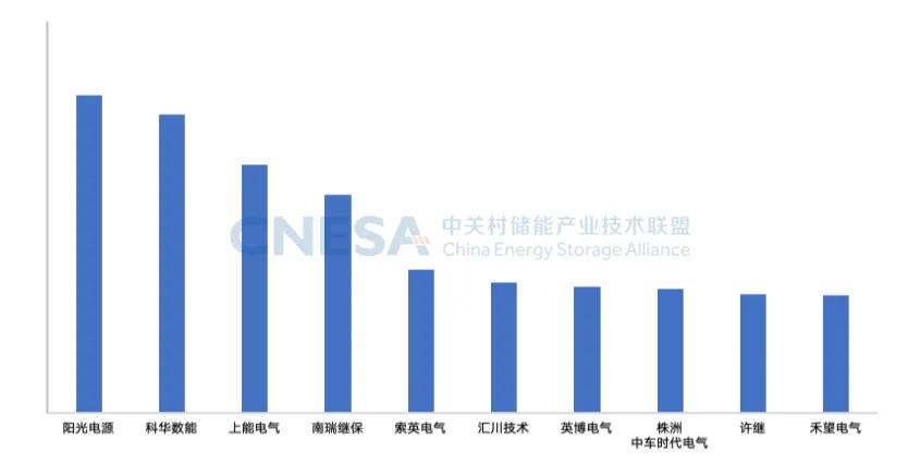 图4：中国储能PCS提供商2024年度全球市场