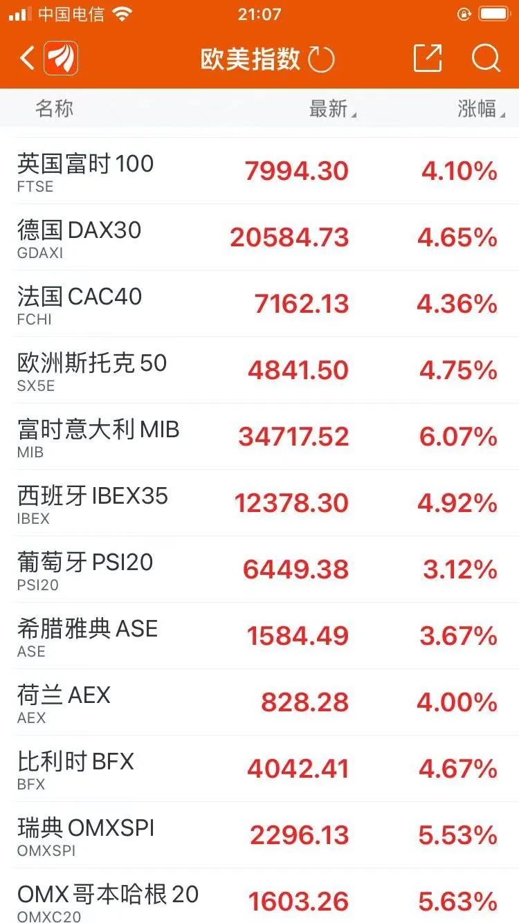 刚刚，美股大跌！道指重挫1000点，特斯拉跌超6%！美国重大数据发布
