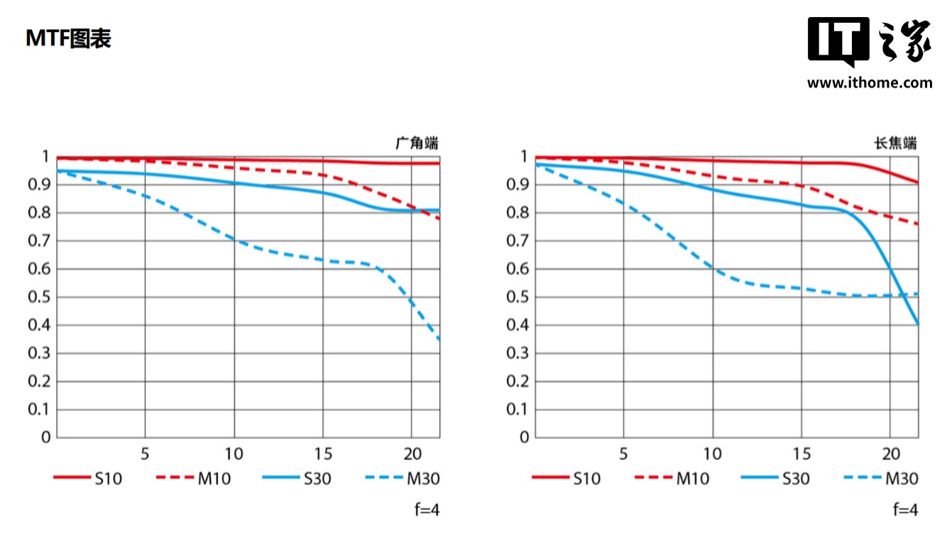 京东尼康尼克尔 Z 28-135mm f/4 PZ 电动变焦镜头15599 元直达链接