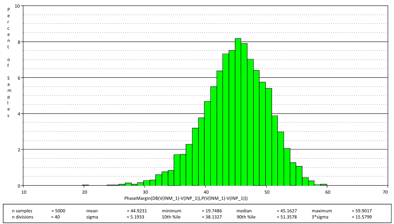 图2 针对估计的工艺差异和温度变化进行5,000次蒙特卡洛分析