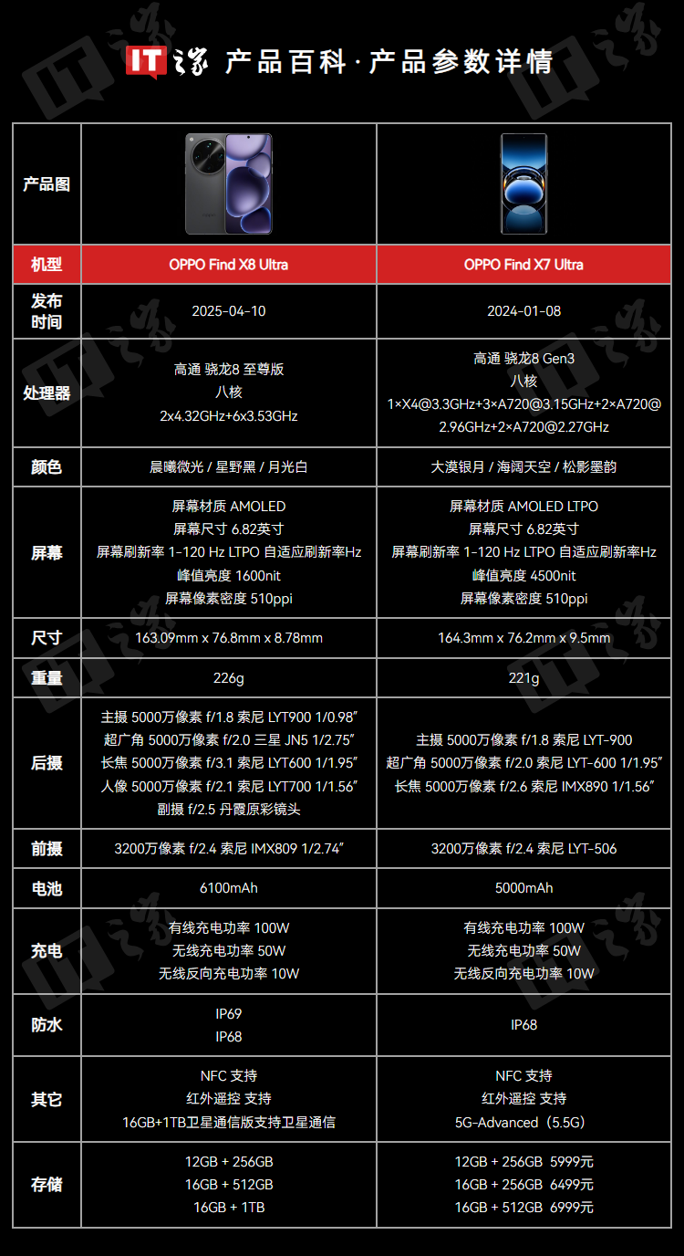 OPPO Find X8 Ultra、OPPO Find X7 Ultra 配置对比