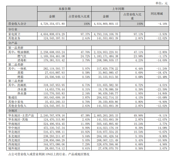 图源：老板电器2024年H1财报